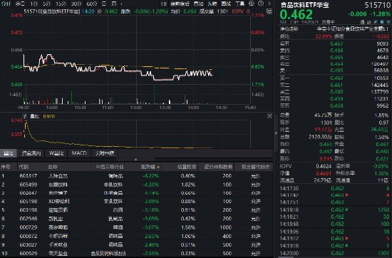 吃喝板块又陷回调,华宝基金食品饮料ETF(515710)跌超1%!机构:消费板块内部正呈现积极信号
